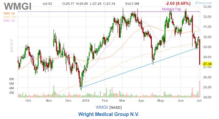 美股复盘20190702全球市场担忧再起，油服企业股价下挫