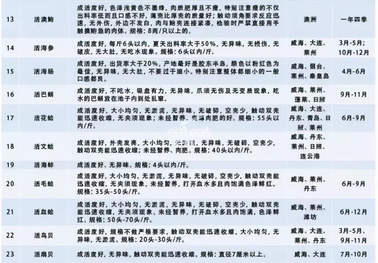 海鲜必买的100种,介绍海鲜知识的技巧