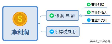 企业的净利润是怎样形成的,企业的净利润一般如何分配合理