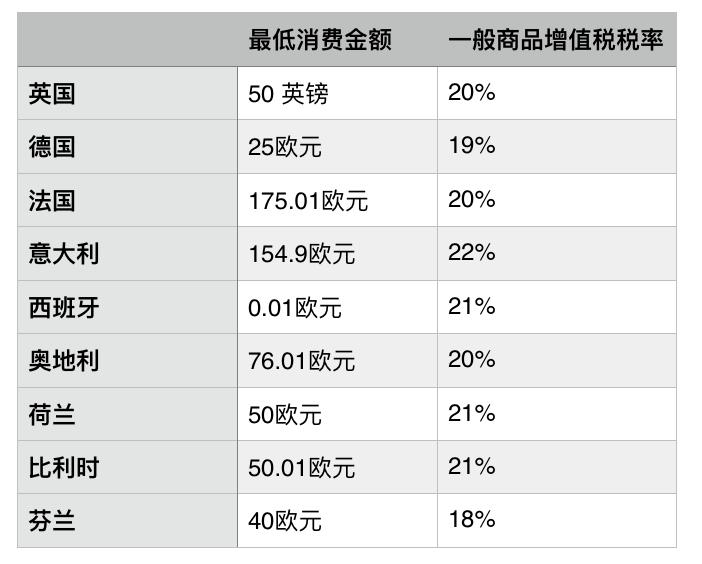 欧洲买东西退税2000欧,2023年欧洲各国退税税率表