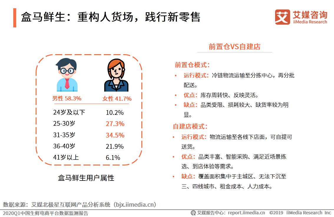 中国生鲜电商洞察报告,生鲜电商平台分析报告