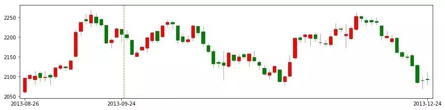 股市趋势改变点和转折点,股市行情历史走势