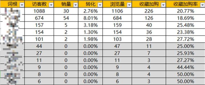 淘宝高权重标题怎么打造,淘宝卖家新手如何优化宝贝标题