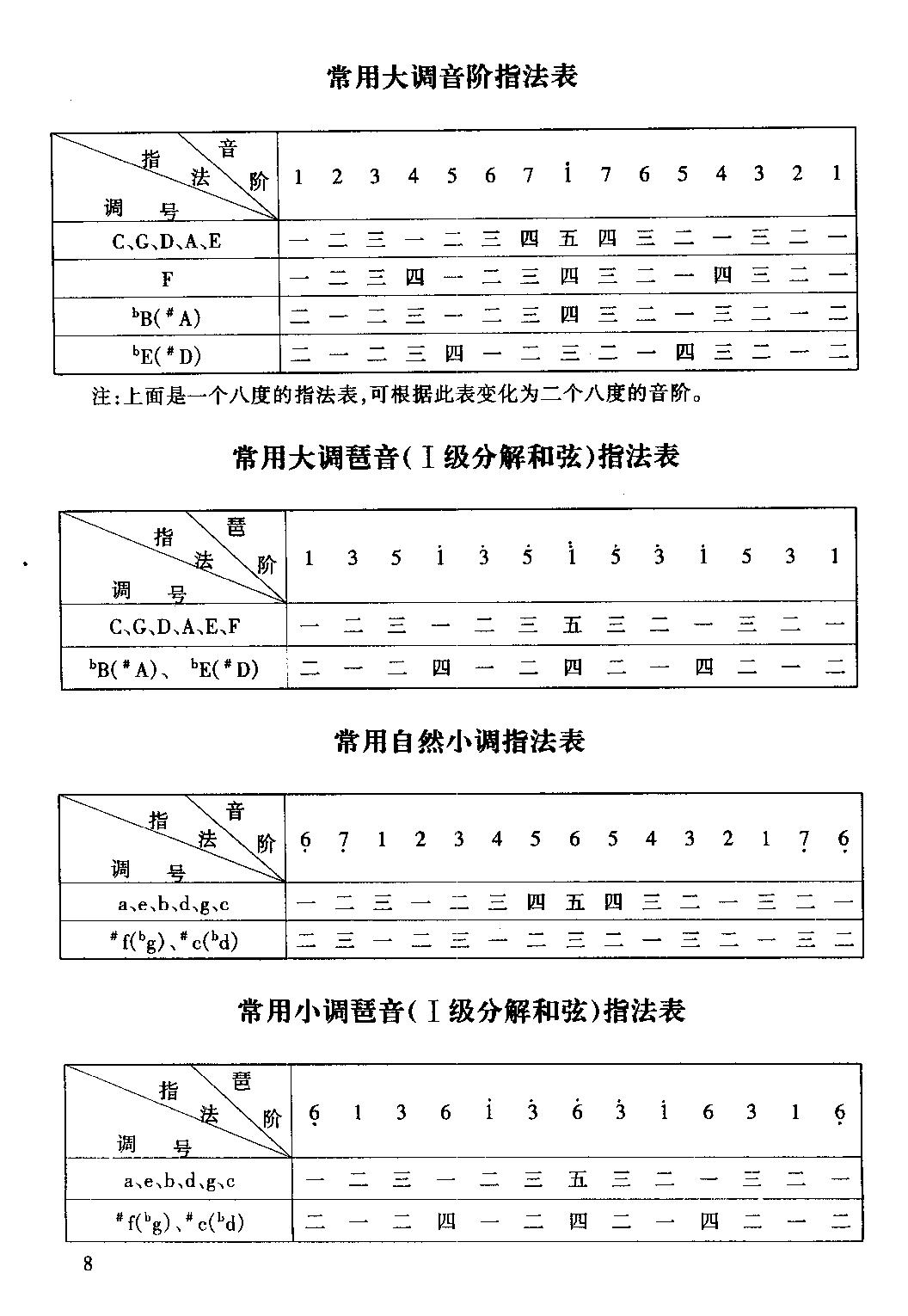 弹钢琴使不上力度怎么练,钢琴电子琴练习方法