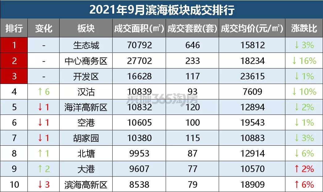 滨海楼市分布图,一起聊聊滨海楼市