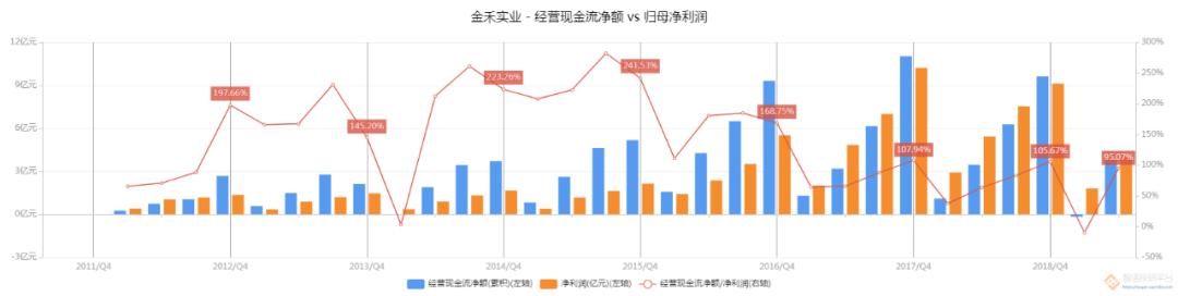 金禾实业一季度毛利率降落的原因,金禾实业盈利