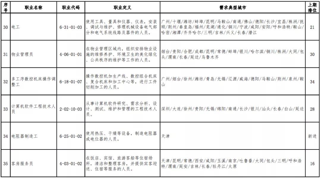 官宣的13个职业 (十大新职业官宣)