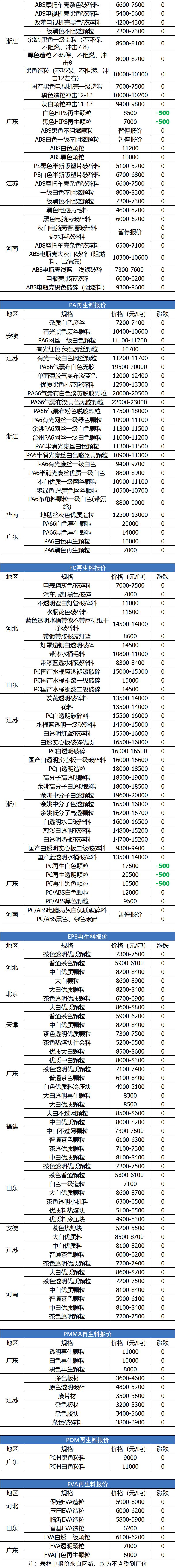 废纸废铁废铜废铝最新价格表,今日废铜废铝废铁废塑料报价