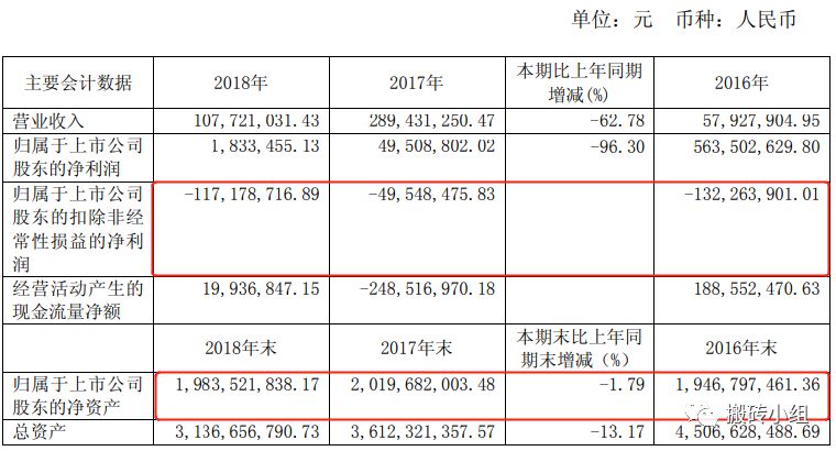 好险，再炸一个巨雷！十几年的利润一把亏光