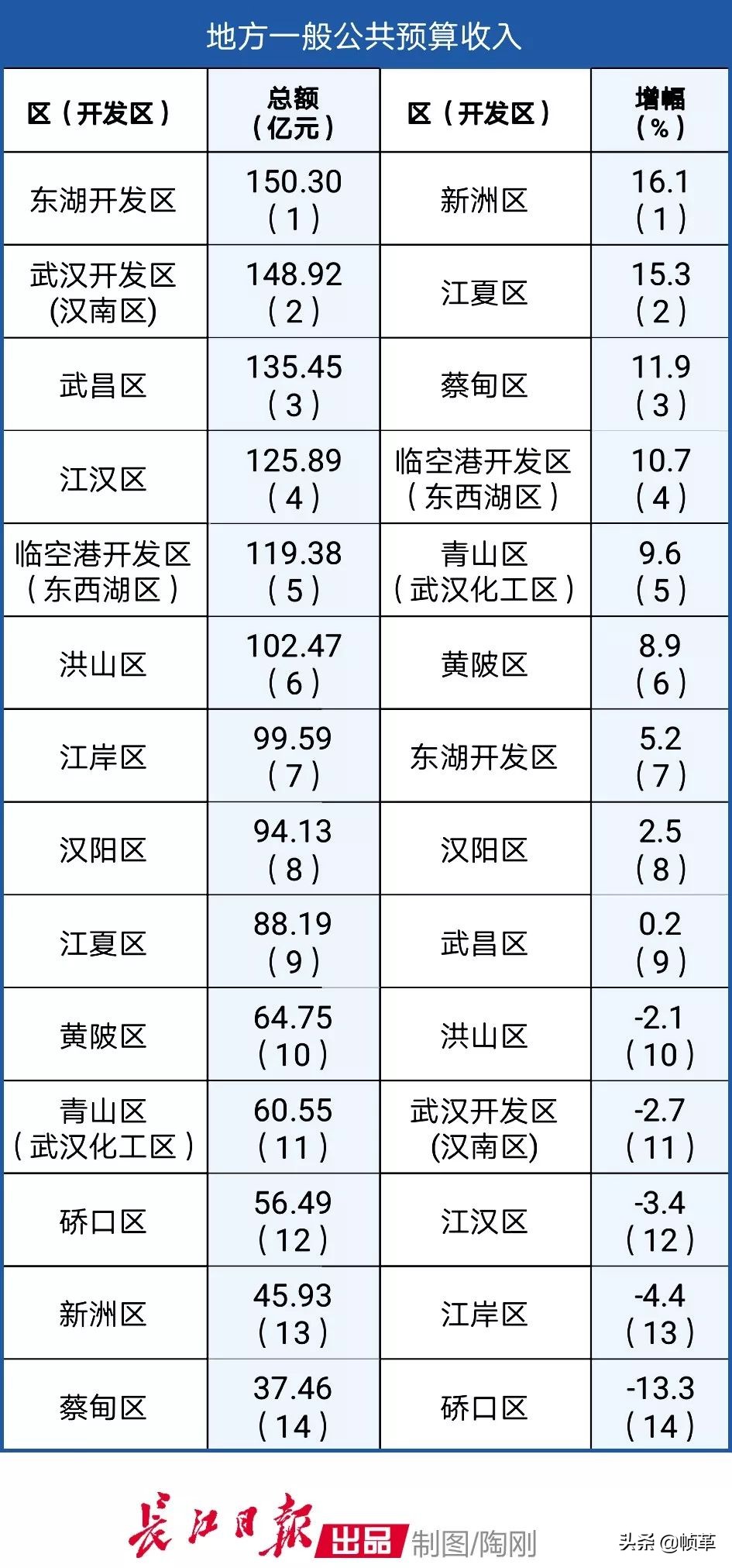 武汉现在全国城市实力排名,武汉市县区综合实力排名