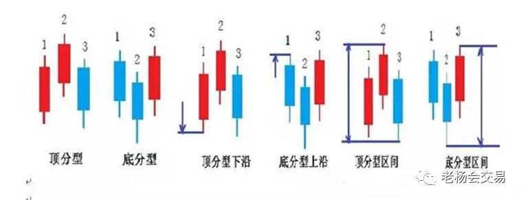 老杨讲禅——顶分型与底分型,1