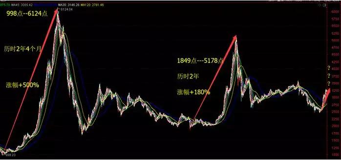 为什么牛市赚钱的人也不多,为什么牛市来了无法预测