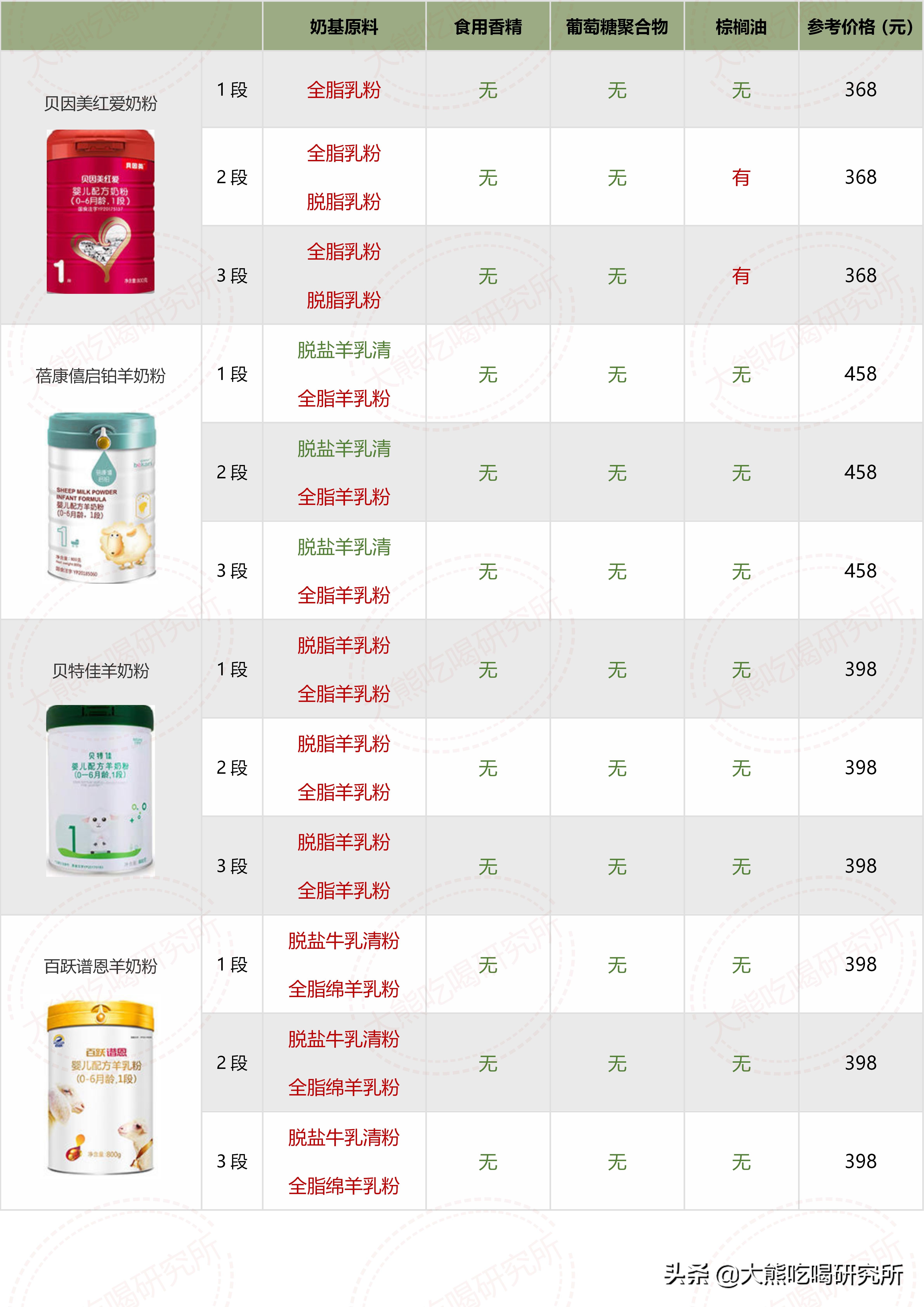 大牌奶粉成分,奶粉成分推荐