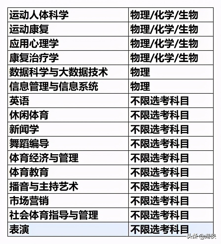 上海体育学院在全国的最新排名,高考体育生专科有哪些学校
