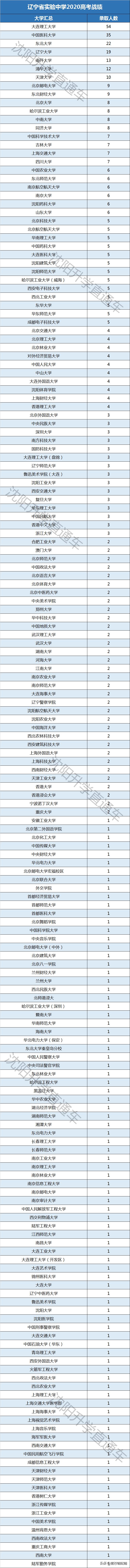 沈阳省实验高中部地址,沈阳省级示范性普通高中有哪些