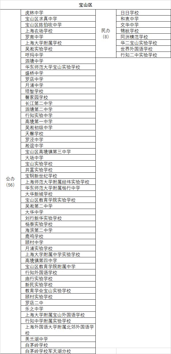 2019上海各区重点中学初中,上海市区级重点高中