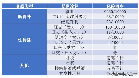 hiv感染风险评估,hiv感染过程与致病机制