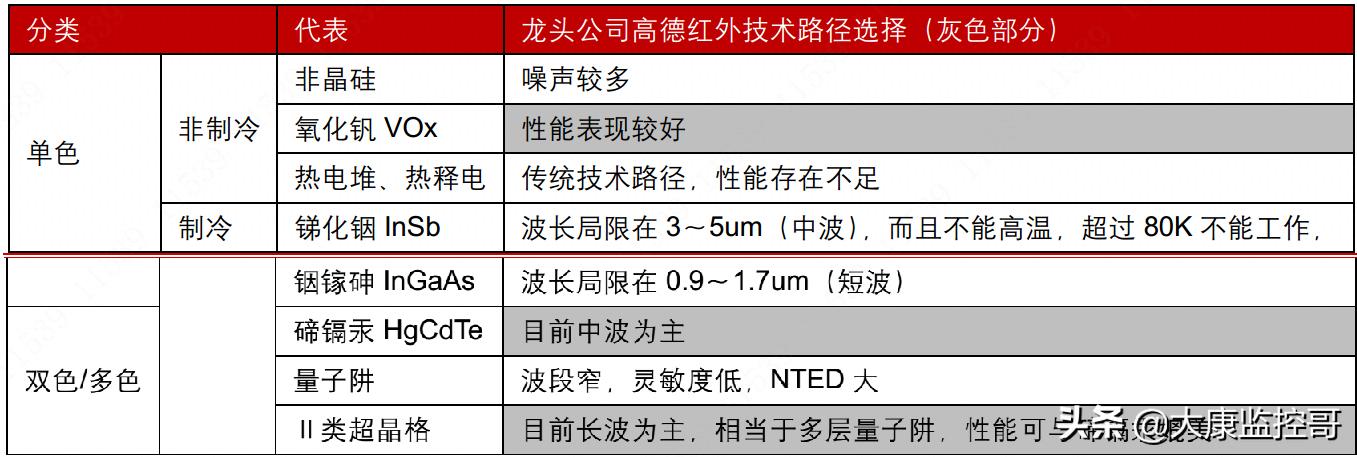 红外探测仪探测摄像头,红外传感器与红外探测器的区别