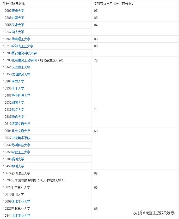2020年建筑学好就业吗,东南大学建筑学就业前景怎么样