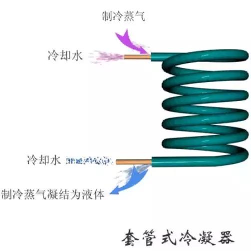 蒸发器和冷凝器原理,空调上蒸发器与冷凝器工作原理