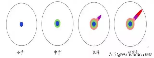 读研究生就是打磨掉所有的棱角,研究生读好了之后有哪些意义