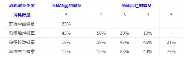 dnf徽章改版详情,改版后徽章在哪里