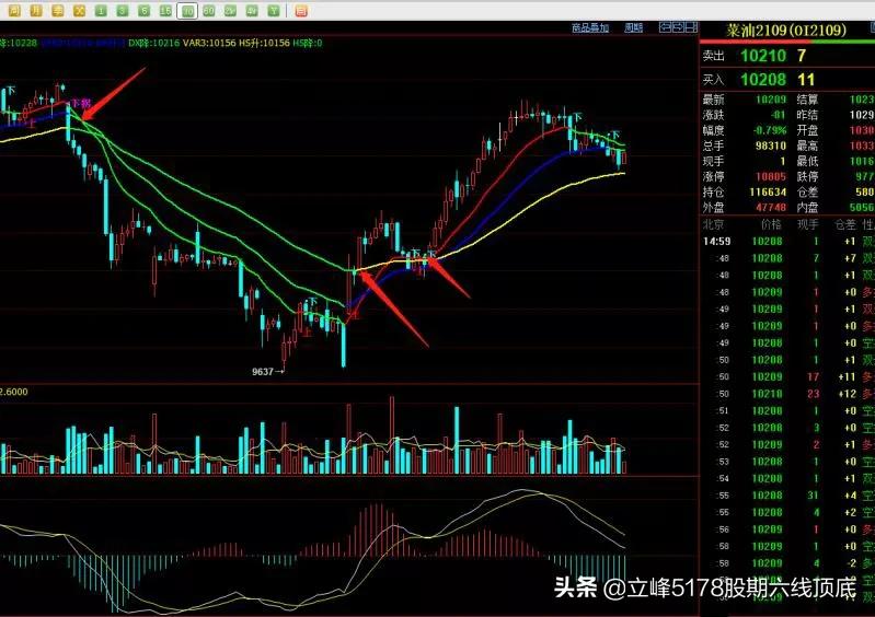 立峰期货的五线战法,立峰三线打拐指标源码