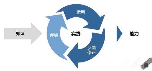 如何快速成为学习达人,怎么在短时间内学习逆袭