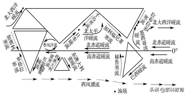 高中地理地球上的水知识归纳,高一必修一地理地球上的水知识点