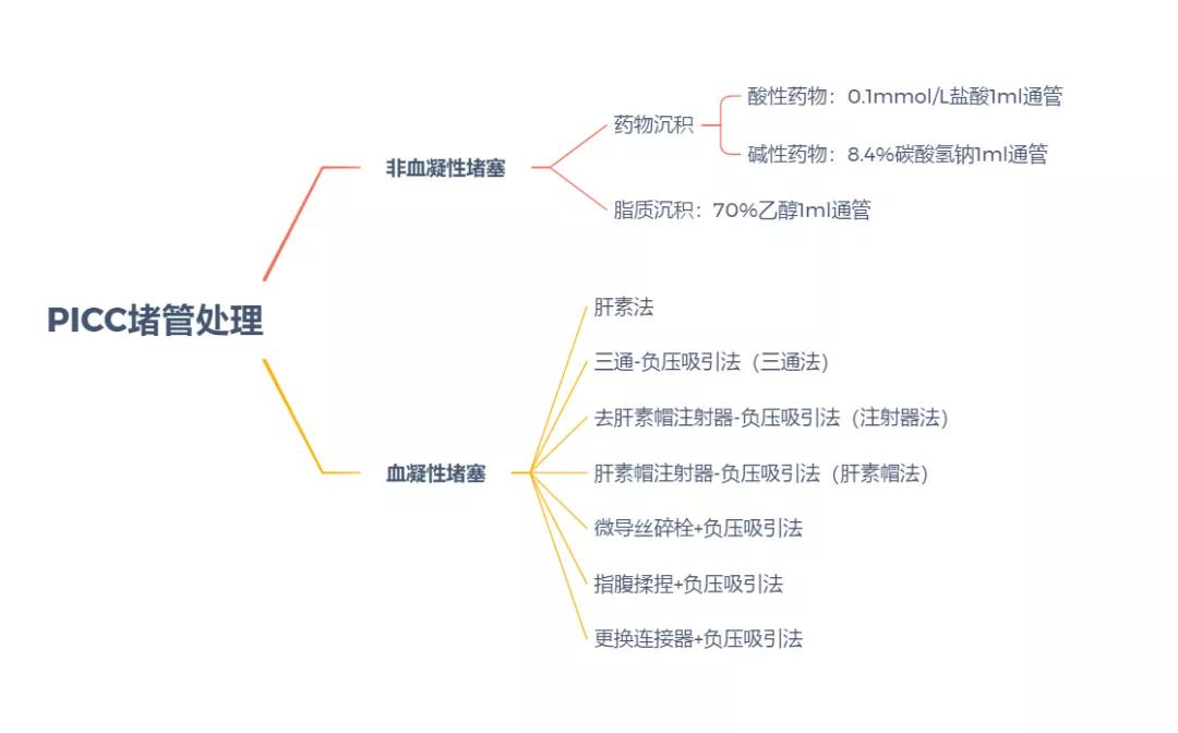 picc发生堵管的原因,picc堵了再重开有危险吗