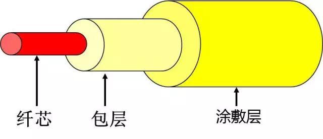光缆光纤熔接基础知识,光纤传输100个基础知识