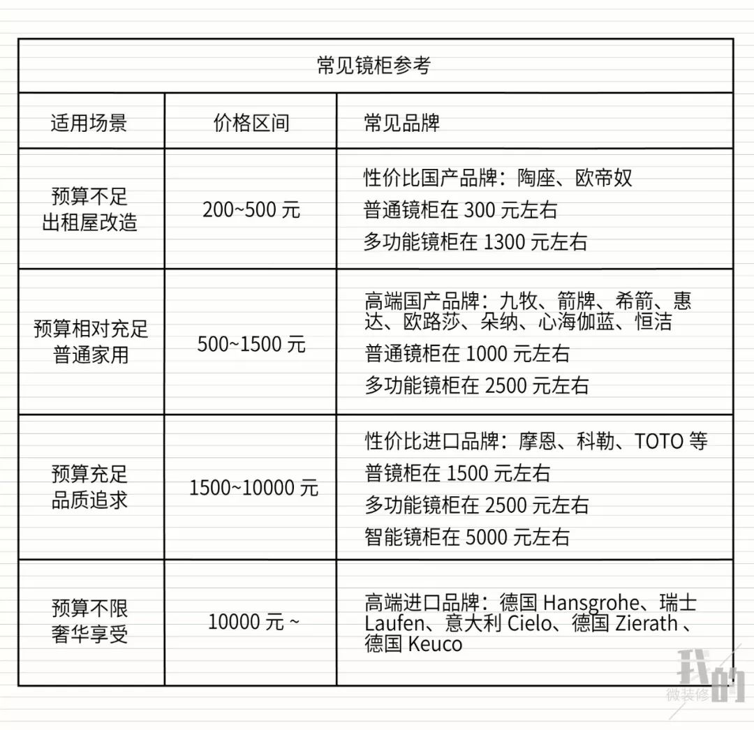 浴室柜镜柜是要全镜面还是半镂空,浴室镜柜怎么选