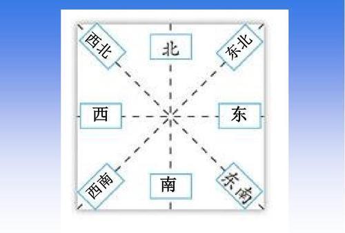 东北艮卦是先天还是后天八卦,风水用的是先天还是后天八卦