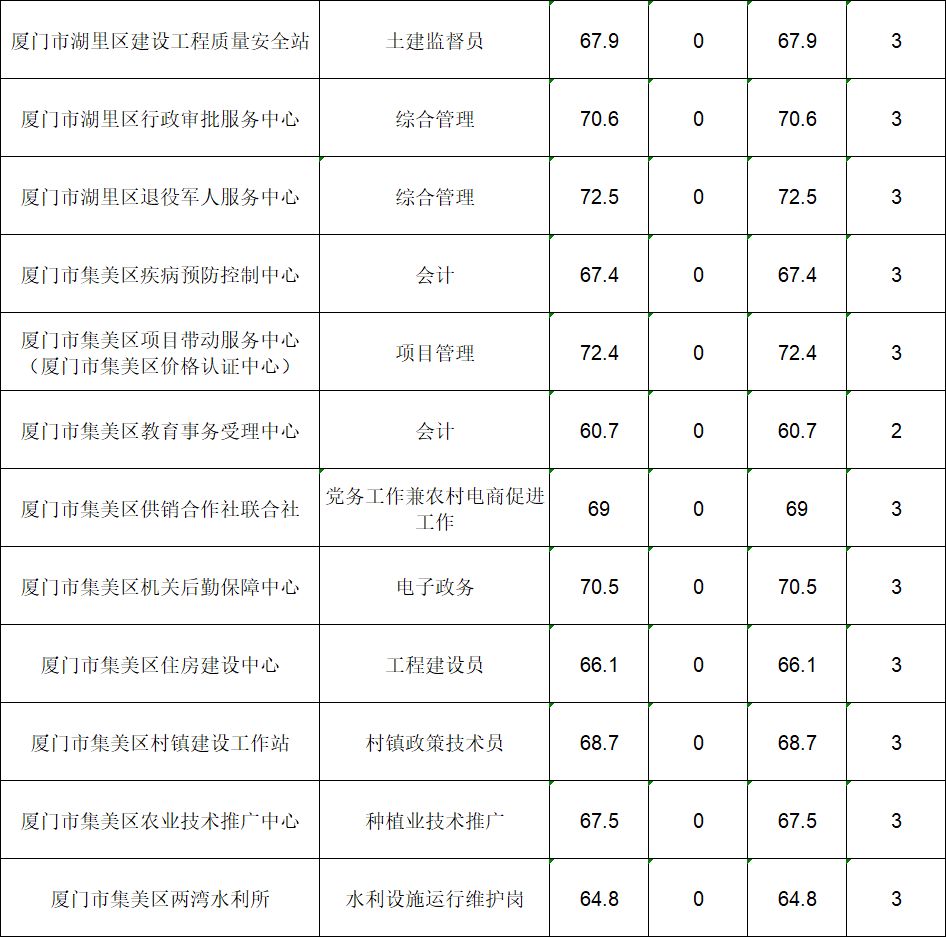 厦门事业单位拟招363人,厦门事业单位306