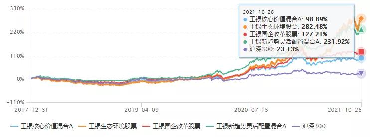 三年基金收益,三年内收益高回撤小的基金