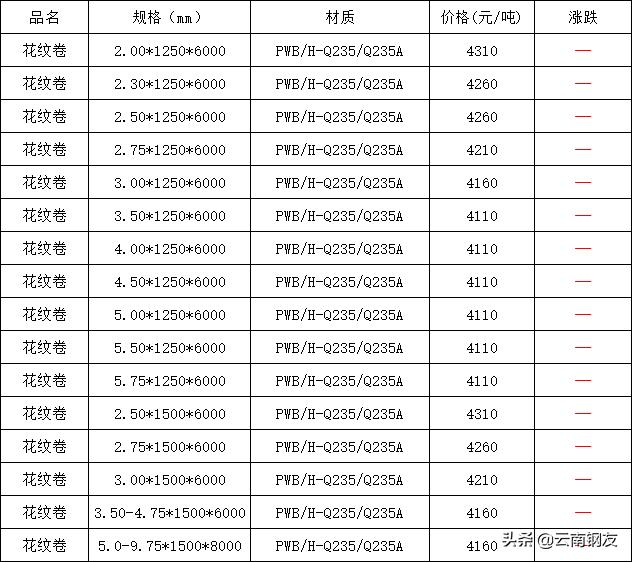 昆明2022年4月23日钢材价格,2020年3月昆明地区钢材市场价格