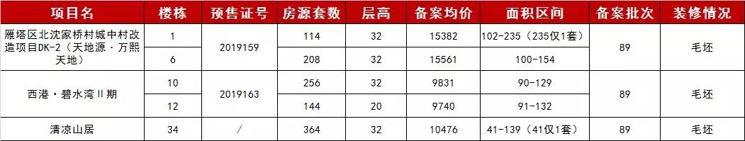 刚需收割机！天地源、清凉山居明登记！西安供应量缩水37%稳市场
