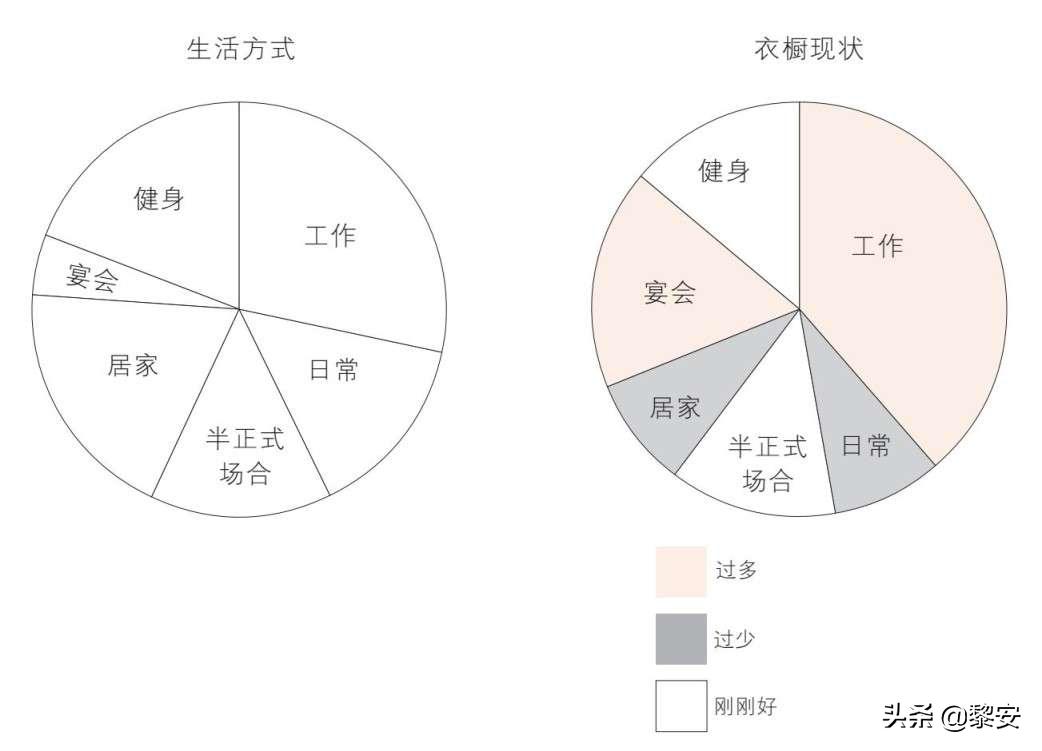 衣橱很多衣服不知道怎么穿,换季衣服要怎么整理扔了又可惜