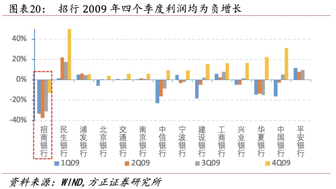 招行二十年转型路，过去、现状与未来