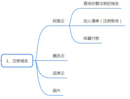 新手建站之搭建个人网站简易教程,一个网站项目的搭建需要哪些步骤