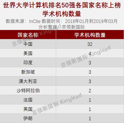 世界大学计算机排名，中南大学国内第2，紧追中科院