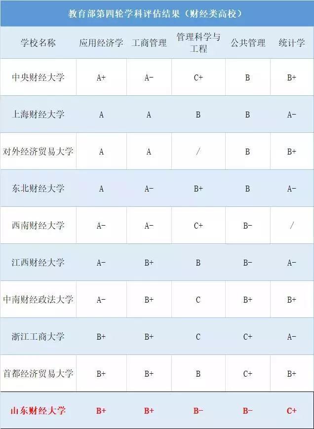 山东财经大学全国最新排名,山东财经大学在全国内排名