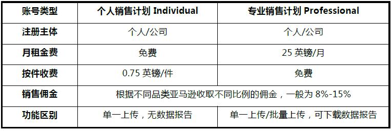 亚马逊的商品如何收藏,个人亚马逊开店流程及费用