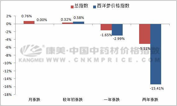 西洋参行情最新分析,西洋参行情处于平稳态势