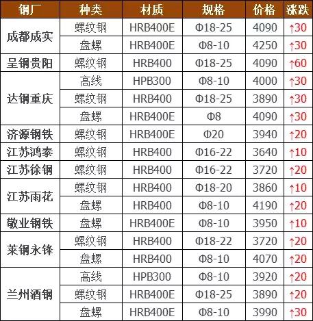 宝钢2021年碳钢价格调价后价格,宝钢热轧最新调价政策