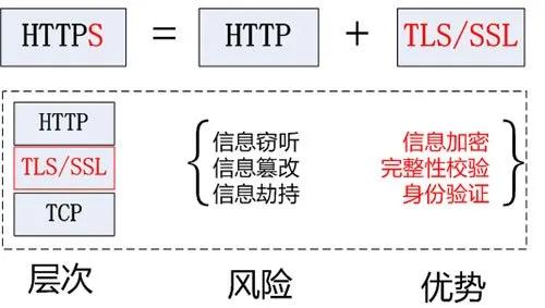 https安全基础,测试https接口需要关注什么