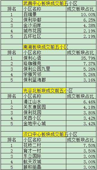上半年武汉二手房哪些板块最抗跌？哪个小区卖得好？