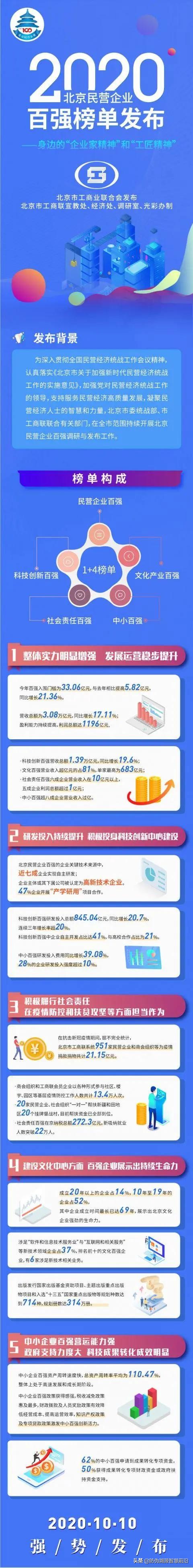 热烈恭喜兆信科技荣获2020北京民营企业百强企业