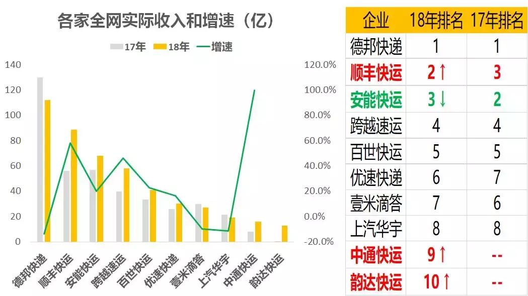 德邦物流速度快还是百世快运快,德邦快递对比安能物流