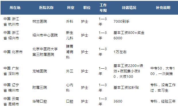 护士工资过万,护士工资标准表2021